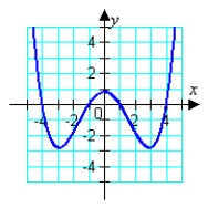 <strong>Match the equation with its graph. </strong> A) B) C) D) E)