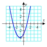 <strong>Match the equation with its graph. </strong> A) B) C) D) E)