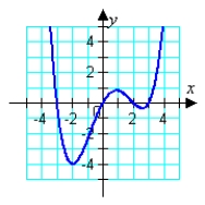 <strong>Match the equation with its graph. </strong> A) B) C) D) E)