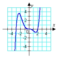 <strong>Match the equation with its graph. </strong> A) B) C) D) E)