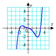 <strong>Match the equation with its graph. </strong> A) B) C) D) E)