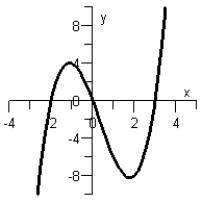 <strong>Sketch the graph of the polynomial function . Do not use a graphing calculator.</strong> A) B) C) D) E)