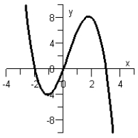 <strong>Sketch the graph of the polynomial function . Do not use a graphing calculator.</strong> A) B) C) D) E)