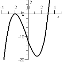 <strong>Sketch the graph of the polynomial function . Do not use a graphing calculator.</strong> A) B) C) D) E)