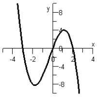 <strong>Sketch the graph of the polynomial function . Do not use a graphing calculator.</strong> A) B) C) D) E)
