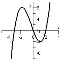<strong>Sketch the graph of the polynomial function . Do not use a graphing calculator.</strong> A) B) C) D) E)