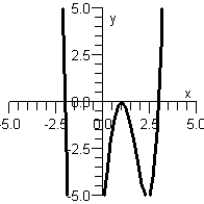 <strong>Sketch the graph of the polynomial function below. </strong> A) B) C) D) E)