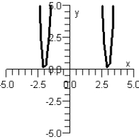 <strong>Sketch the graph of the polynomial function below. </strong> A) B) C) D) E)