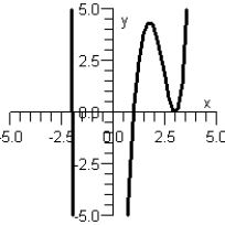 <strong>Sketch the graph of the polynomial function below. </strong> A) B) C) D) E)