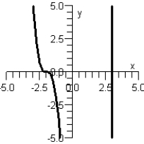 <strong>Sketch the graph of the polynomial function below. </strong> A) B) C) D) E)