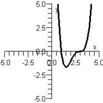 <strong>Sketch the graph of the polynomial function below. </strong> A) B) C) D) E)