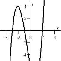 <strong>Match the graph with one of the following functions below. </strong> A)Function IV B)Function II C)Function III D)Function V E)Function I