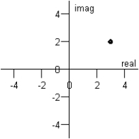 <strong>Plot the complex number below. </strong> A) B) C) D) E)