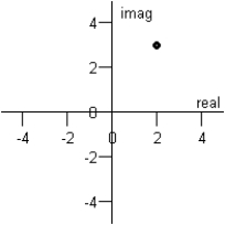 <strong>Plot the complex number below. </strong> A) B) C) D) E)