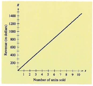 The demand for a stethoscope is given by where p is the unit price ( in dollar) and x is the number of units. The total revenue R (in dollars) obtained by producing ans selling x units given by the model R = x p = - 0.001 x ^ { 2 } + 140 x . Write and solve an equation to determine a price that yields revenue of $50 million. Use a graphing utility to verify your result.