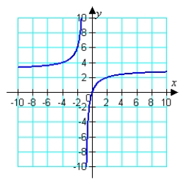 The graph of the function f ( x ) = \frac { 3 x } { x + 1 } is shown below. Determine the vertical and horizontal asymptotes of its graph.