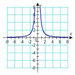 Given the graph of f ( x ) = \frac { 4 } { x ^ { 2 } } below, determine which of the following graphs represents g ( x ) = \frac { 4 } { ( x + 3 ) ^ { 2 } } - 2 .