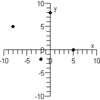 <strong>Plot the points below whose coordinates are given on a Cartesian coordinate system. ( 0,8 ) , ( - 8,5 ) , ( - 2 , - 2 ) , ( 5,0 ) </strong> A) B) C) D) E)