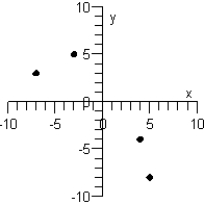 <strong>Plot the points below whose coordinates are given on a Cartesian coordinate system. ( 0,8 ) , ( - 8,5 ) , ( - 2 , - 2 ) , ( 5,0 ) </strong> A) B) C) D) E)
