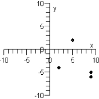 <strong>Plot the points below whose coordinates are given on a Cartesian coordinate system. ( 0,8 ) , ( - 8,5 ) , ( - 2 , - 2 ) , ( 5,0 ) </strong> A) B) C) D) E)