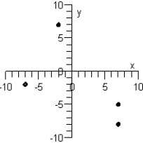 <strong>Plot the points below whose coordinates are given on a Cartesian coordinate system. ( 0,8 ) , ( - 8,5 ) , ( - 2 , - 2 ) , ( 5,0 ) </strong> A) B) C) D) E)