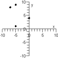 <strong>Plot the points below whose coordinates are given on a Cartesian coordinate system. ( 0,8 ) , ( - 8,5 ) , ( - 2 , - 2 ) , ( 5,0 ) </strong> A) B) C) D) E)