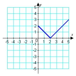<strong>Assuming that the graph shown has y-axis symmetry, sketch the complete graph. </strong> A) B) C) D) E)