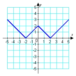 <strong>Assuming that the graph shown has y-axis symmetry, sketch the complete graph. </strong> A) B) C) D) E)