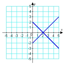 <strong>Assuming that the graph shown has y-axis symmetry, sketch the complete graph. </strong> A) B) C) D) E)