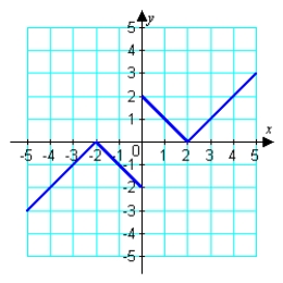 <strong>Assuming that the graph shown has y-axis symmetry, sketch the complete graph. </strong> A) B) C) D) E)