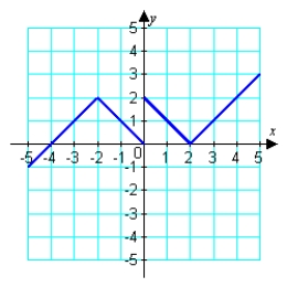 <strong>Assuming that the graph shown has y-axis symmetry, sketch the complete graph. </strong> A) B) C) D) E)