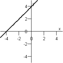 <strong>Match the equation below with its graph. y = 4 + x Graph I : Graph IV : Graph II : Graph V : Graph III : </strong> A)Graph IV B)Graph III C)Graph V D)Graph II E)Graph I