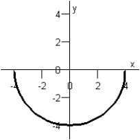 <strong>Match the equation below with its graph. y = 4 + x Graph I : Graph IV : Graph II : Graph V : Graph III : </strong> A)Graph IV B)Graph III C)Graph V D)Graph II E)Graph I