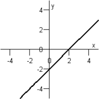 <strong>Match the equation below with its graph. y = 4 + x Graph I : Graph IV : Graph II : Graph V : Graph III : </strong> A)Graph IV B)Graph III C)Graph V D)Graph II E)Graph I