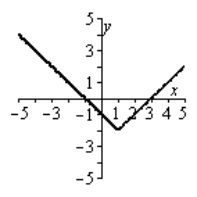 <strong>Graph the following equation by plotting points that satisfy the equation. y = | x + 1 | - 2 </strong> A) B) C) D) E)