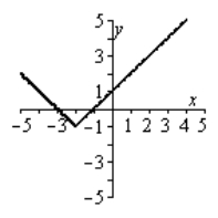 <strong>Graph the following equation by plotting points that satisfy the equation. y = | x + 1 | - 2 </strong> A) B) C) D) E)