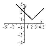 <strong>Graph the following equation by plotting points that satisfy the equation. y = | x + 1 | - 2 </strong> A) B) C) D) E)