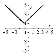 <strong>Graph the following equation by plotting points that satisfy the equation. y = | x + 1 | - 2 </strong> A) B) C) D) E)