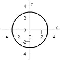 <strong>Sketch the graph of the equation below. x ^ { 2 } + y ^ { 2 } = 9 </strong> A) B) C) D) E)