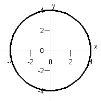 <strong>Sketch the graph of the equation below. x ^ { 2 } + y ^ { 2 } = 9 </strong> A) B) C) D) E)