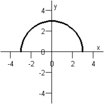 <strong>Sketch the graph of the equation below. x ^ { 2 } + y ^ { 2 } = 9 </strong> A) B) C) D) E)
