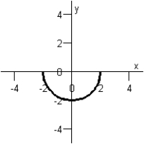 <strong>Sketch the graph of the equation below. x ^ { 2 } + y ^ { 2 } = 9 </strong> A) B) C) D) E)