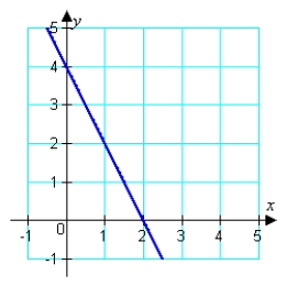 <strong>Estimate the slope of the line. </strong> A) - \frac { 1 } { 2 } B) 2 C) - 2 D) \frac { 1 } { 2 } E) - 3