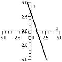 <strong>Graph y as a function of x by finding the slope and y-intercept of the line below. y = 3 x + 1 </strong> A) B) C) D) E)