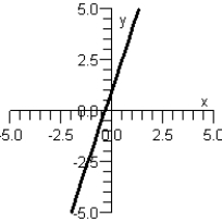 <strong>Graph y as a function of x by finding the slope and y-intercept of the line below. y = 3 x + 1 </strong> A) B) C) D) E)
