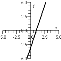 <strong>Graph y as a function of x by finding the slope and y-intercept of the line below. y = 3 x + 1 </strong> A) B) C) D) E)