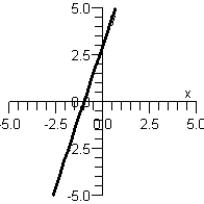 <strong>Graph y as a function of x by finding the slope and y-intercept of the line below. y = 3 x + 1 </strong> A) B) C) D) E)