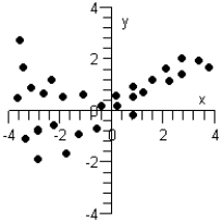 <strong>Which of the following graphs below can be approximated by a linear model? I II III </strong> A)None can be modeled linearly. B)Only graph III can be modeled linearly. C)Only graphs I and II can be modeled linearly. D)Only graphs I and III can be modeled linearly. E)Graphs I, II, and III can be modeled linearly.