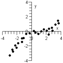 <strong>Which of the following graphs below can be approximated by a linear model? I II III </strong> A)None can be modeled linearly. B)Only graph III can be modeled linearly. C)Only graphs I and II can be modeled linearly. D)Only graphs I and III can be modeled linearly. E)Graphs I, II, and III can be modeled linearly.