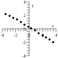 <strong>Which of the following graphs below can be approximated by a linear model? I II III </strong> A)None can be modeled linearly. B)Only graph III can be modeled linearly. C)Only graphs I and II can be modeled linearly. D)Only graphs I and III can be modeled linearly. E)Graphs I, II, and III can be modeled linearly.